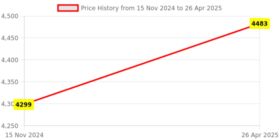 industrybuying.com Mivan Technologies Three Phase DOL Digital Starter for up to 10 HP Motor, DP301S RTC HD mivan technologies Price History Graph from 15 Nov 2024 to 26 Apr 2025