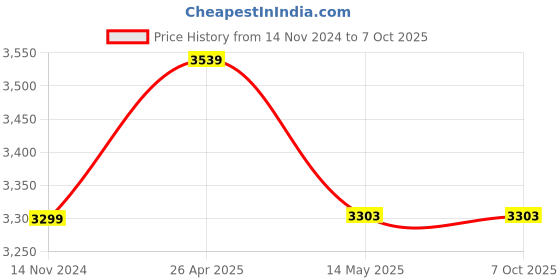 industrybuying.com Mivan Technologies Three Phase DOL Digital Starter Metal Enclosure for up to 10 HP Motor, DP 301S mivan technologies Price History Graph from 14 Nov 2024 to 6 Oct 2025