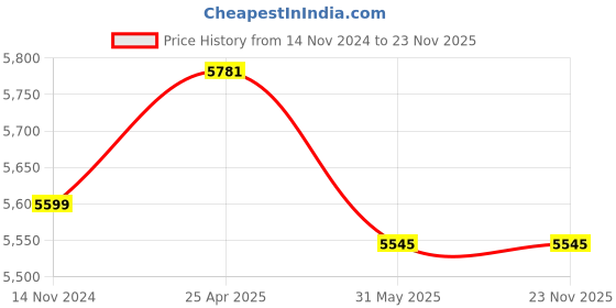 industrybuying.com Mivan Technologies Three Phase DOL Motor Starter for 10 HP Motor, DOL HD 25 A mivan technologies Price History Graph from 14 Nov 2024 to 23 Nov 2025