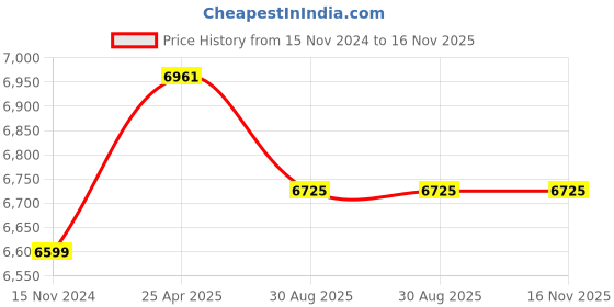 industrybuying.com Mivan Technologies Three Phase DOL Motor Starter for 15 HP Motor, DOL HD 3D 32 A mivan technologies Price History Graph from 15 Nov 2024 to 16 Nov 2025