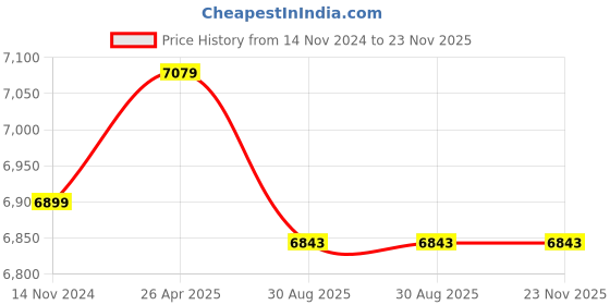 industrybuying.com Mivan Technologies Three Phase DOL Motor Starter for 20 HP Motor, DOL HD 40 A mivan technologies Price History Graph from 14 Nov 2024 to 22 Nov 2025
