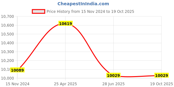 industrybuying.com Mivan Technologies Three Phase DOL Motor Starter for 30 HP Motor, DOL HD 65 A mivan technologies Price History Graph from 15 Nov 2024 to 19 Oct 2025