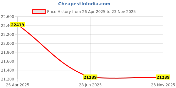 industrybuying.com Mivan Technologies Three Phase Star Delta Motor Starter for 20 HP Motor, SD404040 mivan technologies Price History Graph from 26 Apr 2025 to 23 Nov 2025