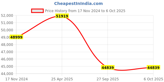 industrybuying.com Mivan Technologies Three Phase Star Delta Starter With Water Level Controller for 50 HP Motor, SD959580 mivan technologies Price History Graph from 17 Nov 2024 to 6 Oct 2025