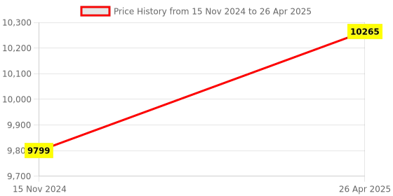 industrybuying.com Mivan Technologies Three Phase Water Level Controller for up to 10 HP Motor, DOL DP mivan technologies Price History Graph from 15 Nov 2024 to 26 Apr 2025