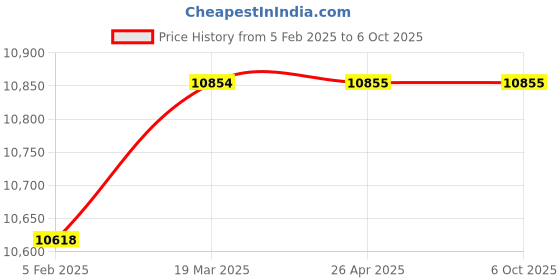 industrybuying.com Mivan Technologies Three Phase Water Level Controller for up to 15 HP Motor, DOL DP mivan technologies Price History Graph from 5 Feb 2025 to 6 Oct 2025