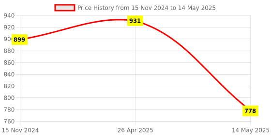 industrybuying.com Mivan Technologies Three Phase Water Level Controller with 3 Sensor for Submersible Pump, WLC 306 mivan technologies Price History Graph from 15 Nov 2024 to 14 May 2025