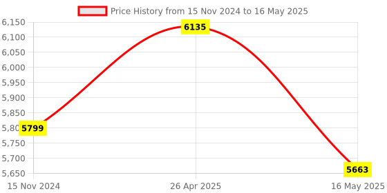 industrybuying.com Mivan Technologies Three Phase Water Level Controller, WLLC 3 mivan technologies Price History Graph from 15 Nov 2024 to 16 May 2025