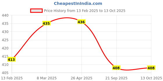 industrybuying.com MJ Model PP Non Woven D Cut Shopping Bag Size:- 12 x 16 INCH mj model Price History Graph from 13 Feb 2025 to 12 Oct 2025