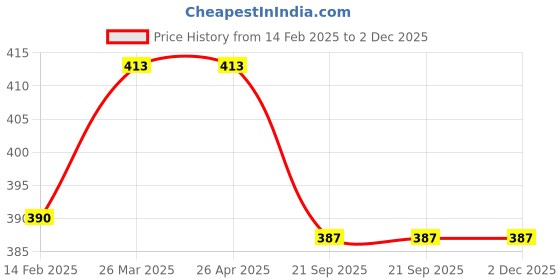 industrybuying.com MJ Model PP Non Woven D Cut Shopping Bag Size:- 12 x 18 INCH mj model Price History Graph from 14 Feb 2025 to 1 Dec 2025