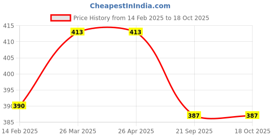 industrybuying.com MJ Model PP Non Woven D Cut Shopping Bag Size:- 16 x 20 INCH mj model Price History Graph from 14 Feb 2025 to 18 Oct 2025