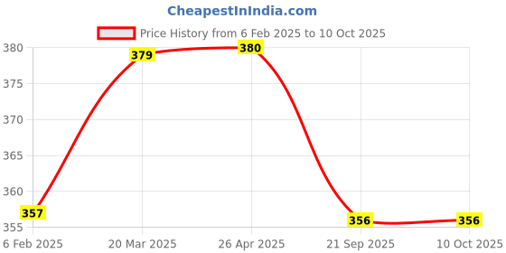 industrybuying.com MJ Model PP Non Woven D Cut Shopping Bag Size:- 8 x 10 INCH mj model Price History Graph from 6 Feb 2025 to 10 Oct 2025