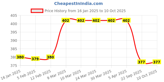 industrybuying.com MJ Model PP Non Woven W / U Cut Shopping Bag Size:- 11 X 13 INCH mj model Price History Graph from 16 Jan 2025 to 10 Oct 2025