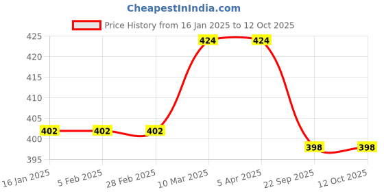 industrybuying.com MJ Model PP Non Woven W / U Cut Shopping Bag Size:- 13 X 16 INCH mj model Price History Graph from 16 Jan 2025 to 12 Oct 2025