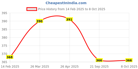 industrybuying.com MJ Model PP Non Woven W / U Cut Shopping Bag Size:- 16 x 20 INCH mj model Price History Graph from 14 Feb 2025 to 8 Oct 2025