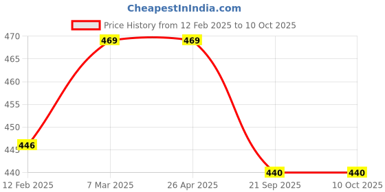 industrybuying.com MJ Model PP Non Woven W / U Cut Shopping Bag Size:- 8 x 10 INCH mj model Price History Graph from 12 Feb 2025 to 10 Oct 2025