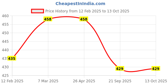 industrybuying.com MJ Model PP Non Woven W / U Cut Shopping Bag Size:- 9 X 304.8 mm (12 Inch) mj model Price History Graph from 12 Feb 2025 to 12 Oct 2025