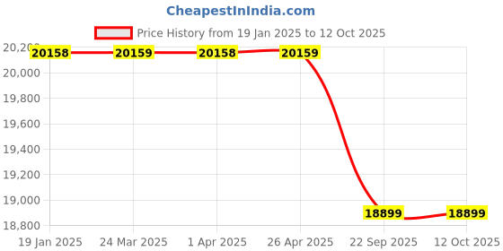 industrybuying.com MJR 0069 Solar Street Light mjr Price History Graph from 19 Jan 2025 to 10 Oct 2025