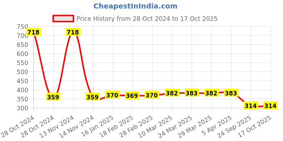industrybuying.com MK Auto 1004 Clutch Plate  for Bajaj KB 100/125 RTZ mk auto Price History Graph from 28 Oct 2024 to 15 Oct 2025