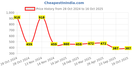 industrybuying.com MK Auto 1005 Clutch Plate  for Bajaj Wind 125, Pulsar mk auto Price History Graph from 28 Oct 2024 to 15 Oct 2025