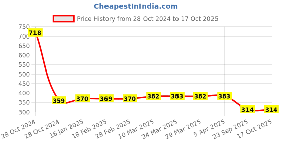 industrybuying.com MK Auto 1009 Clutch Plate  for Bajaj Pulsar 150 mk auto Price History Graph from 28 Oct 2024 to 16 Oct 2025