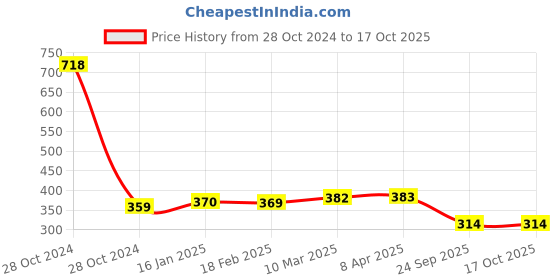 industrybuying.com MK Auto 1009 Clutch Plate  for Bajaj Pulsar 150 DSVR-1 mk auto Price History Graph from 28 Oct 2024 to 16 Oct 2025