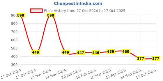 industrybuying.com MK Auto 1010 Clutch Plate  for Bajaj Platina, Pulsar 150 DTSI mk auto Price History Graph from 27 Oct 2024 to 16 Oct 2025