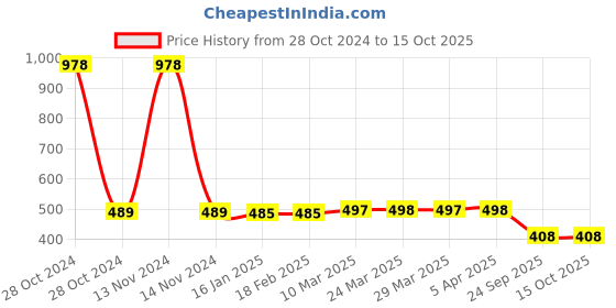 industrybuying.com MK Auto 1011 Clutch Plate  for Bajaj Pulsar 150 UG3 mk auto Price History Graph from 28 Oct 2024 to 15 Oct 2025