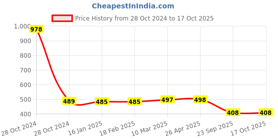 industrybuying.com MK Auto 1012 Clutch Plate  for Bajaj Pulsar 150 UG4 mk auto Price History Graph from 28 Oct 2024 to 16 Oct 2025