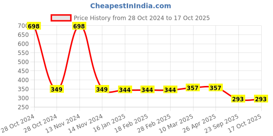 industrybuying.com MK Auto 1014 Clutch Plate  for Bajaj Discover-135 mk auto Price History Graph from 28 Oct 2024 to 16 Oct 2025