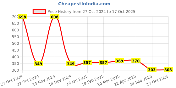 industrybuying.com MK Auto 1014 Clutch Plate  for Bajaj Discover-135 mk auto Price History Graph from 27 Oct 2024 to 16 Oct 2025