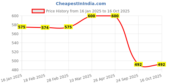 industrybuying.com MK Auto 1016 Clutch Plate  for Bajaj Pulsar 180 UG4 PL mk auto Price History Graph from 16 Jan 2025 to 16 Oct 2025