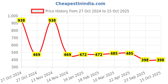 industrybuying.com MK Auto 1018 Clutch Plate  for Bajaj XCD-125 / XCD- 135 mk auto Price History Graph from 27 Oct 2024 to 15 Oct 2025