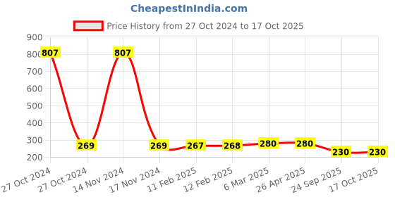 industrybuying.com MK Auto 1024 Clutch Plate for Bravo (Cork) mk auto Price History Graph from 27 Oct 2024 to 16 Oct 2025