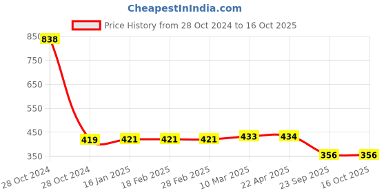 industrybuying.com MK Auto 1034 Clutch Plate  for Bajaj Caliber, CT-100 mk auto Price History Graph from 28 Oct 2024 to 16 Oct 2025
