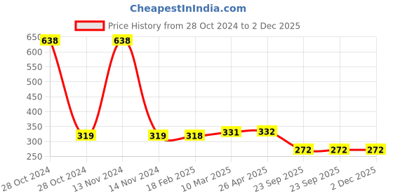 industrybuying.com MK Auto 1035 Clutch Plate  for Bajaj KB-4S, BOXER mk auto Price History Graph from 28 Oct 2024 to 1 Dec 2025