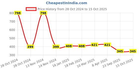 industrybuying.com MK Auto 1042 Clutch Plate  for Bajaj Platina mk auto Price History Graph from 28 Oct 2024 to 15 Oct 2025