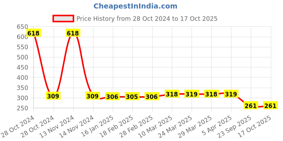industrybuying.com MK Auto 1107 Clutch Plate  for Hero Passion, CD Dawn, Splendor mk auto Price History Graph from 28 Oct 2024 to 15 Oct 2025