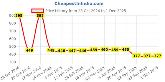 industrybuying.com MK Auto 1202 Clutch Plate  for Honda Eterno mk auto Price History Graph from 28 Oct 2024 to 1 Dec 2025