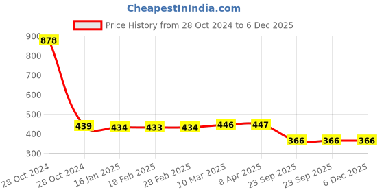 industrybuying.com MK Auto 1205 Clutch Plate for Honda Dream Neo-HET / D mk auto Price History Graph from 28 Oct 2024 to 6 Dec 2025