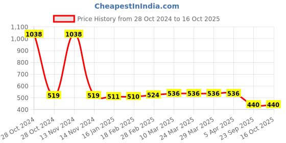 industrybuying.com MK Auto 1307 Clutch Plate  for TVS Apache RTR-160 mk auto Price History Graph from 28 Oct 2024 to 15 Oct 2025