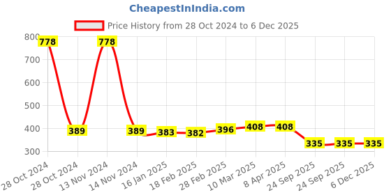 industrybuying.com MK Auto 1401 Clutch Plate  for Suzuki Zeus, Heat/ hay mk auto Price History Graph from 28 Oct 2024 to 6 Dec 2025