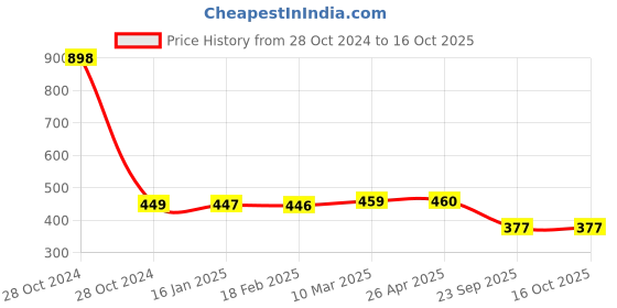 industrybuying.com MK Auto 1501 Clutch Plate  for Yamaha RX 100, Crux-R mk auto Price History Graph from 28 Oct 2024 to 15 Oct 2025