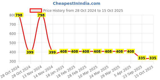 industrybuying.com MK Auto 1508 Clutch Plate  for Yamaha  FZ-S 153, FAZER mk auto Price History Graph from 28 Oct 2024 to 15 Oct 2025
