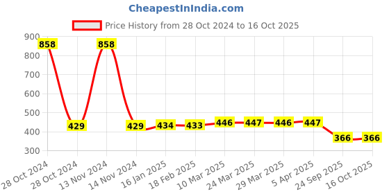 industrybuying.com MK Auto 1512 Clutch Plate  for Yamaha RX 100, Crux-R mk auto Price History Graph from 28 Oct 2024 to 15 Oct 2025