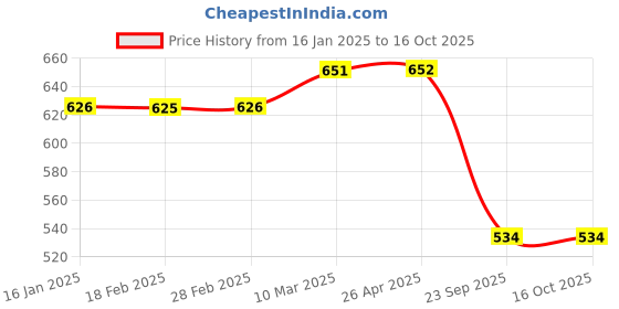 industrybuying.com MK Auto 1603 Clutch Plate  for Royal Enfield Bullet 350 cc mk auto Price History Graph from 16 Jan 2025 to 16 Oct 2025