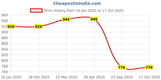 industrybuying.com MK Auto 1605 Clutch Plate  for Royal Enfield Classic 500 cc mk auto Price History Graph from 16 Jan 2025 to 16 Oct 2025