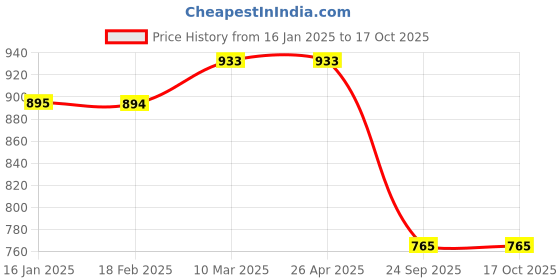 industrybuying.com MK Auto 1608 Clutch Plate  for Royal Enfield Bullet Electra mk auto Price History Graph from 16 Jan 2025 to 16 Oct 2025