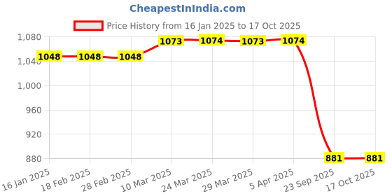 industrybuying.com MK Auto 1612 Clutch Plate  for Royal Enfield Bullet 350 mk auto Price History Graph from 16 Jan 2025 to 16 Oct 2025