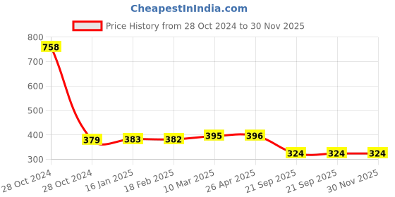 industrybuying.com MK Auto 1901 Clutch Plate for LAMBRETTA (CORK) mk auto Price History Graph from 28 Oct 2024 to 30 Nov 2025
